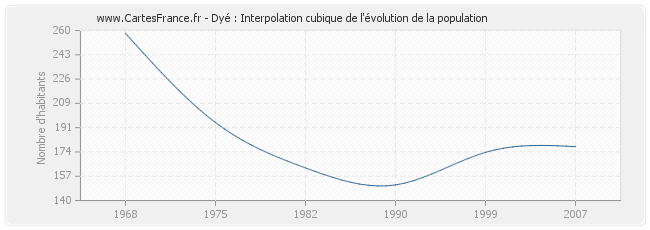 Dyé : Interpolation cubique de l'évolution de la population