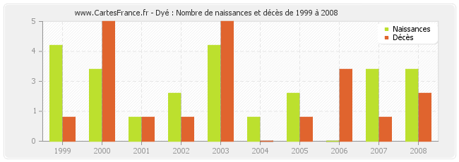 Dyé : Nombre de naissances et décès de 1999 à 2008