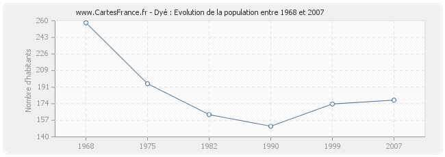 Population Dyé