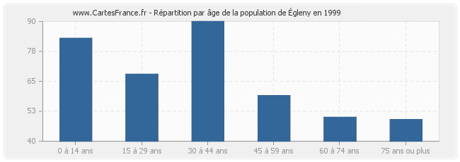 Répartition par âge de la population d'Égleny en 1999