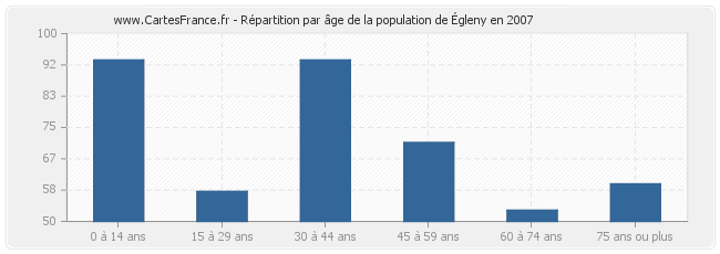 Répartition par âge de la population d'Égleny en 2007