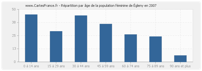 Répartition par âge de la population féminine d'Égleny en 2007