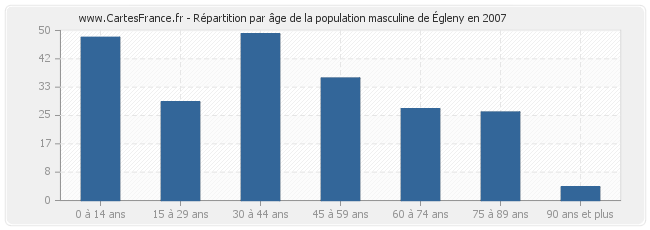 Répartition par âge de la population masculine d'Égleny en 2007