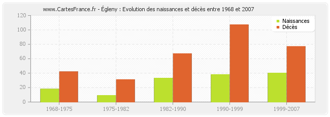 Égleny : Evolution des naissances et décès entre 1968 et 2007
