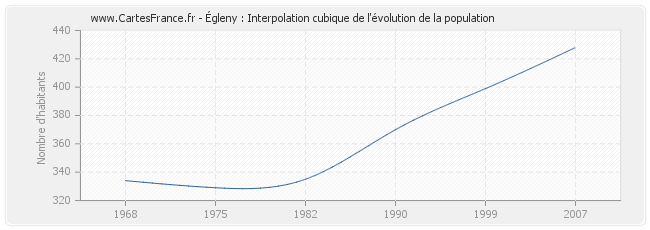Égleny : Interpolation cubique de l'évolution de la population