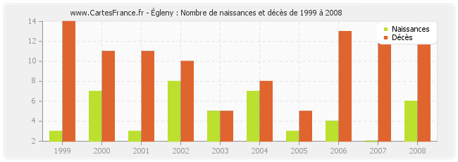 Égleny : Nombre de naissances et décès de 1999 à 2008