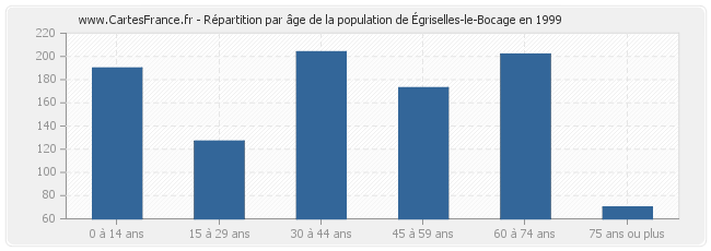Répartition par âge de la population d'Égriselles-le-Bocage en 1999