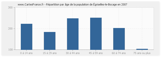 Répartition par âge de la population d'Égriselles-le-Bocage en 2007