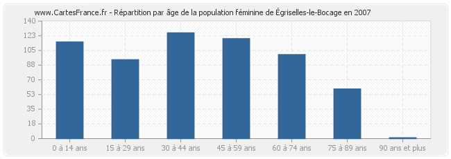 Répartition par âge de la population féminine d'Égriselles-le-Bocage en 2007