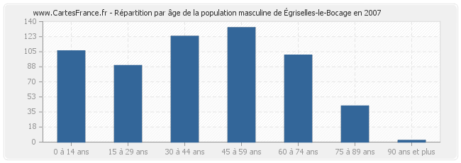 Répartition par âge de la population masculine d'Égriselles-le-Bocage en 2007