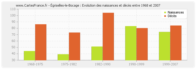 Égriselles-le-Bocage : Evolution des naissances et décès entre 1968 et 2007