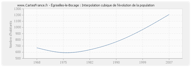 Égriselles-le-Bocage : Interpolation cubique de l'évolution de la population
