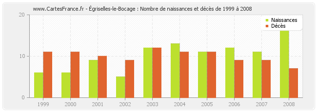 Égriselles-le-Bocage : Nombre de naissances et décès de 1999 à 2008
