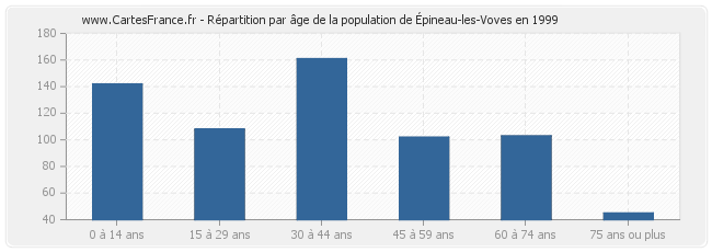 Répartition par âge de la population d'Épineau-les-Voves en 1999