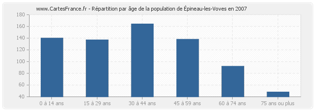 Répartition par âge de la population d'Épineau-les-Voves en 2007