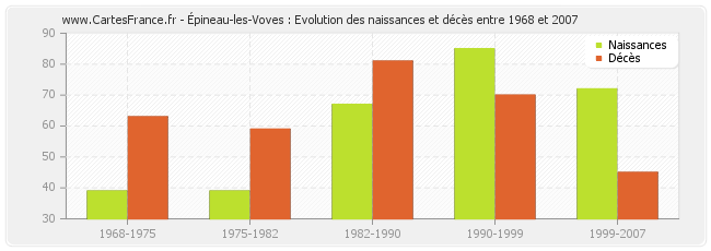 Épineau-les-Voves : Evolution des naissances et décès entre 1968 et 2007