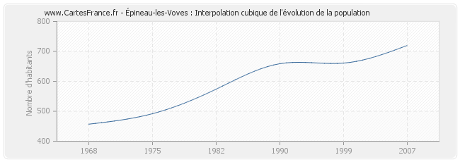 Épineau-les-Voves : Interpolation cubique de l'évolution de la population