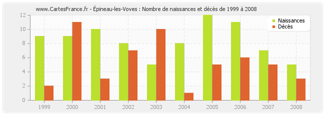Épineau-les-Voves : Nombre de naissances et décès de 1999 à 2008