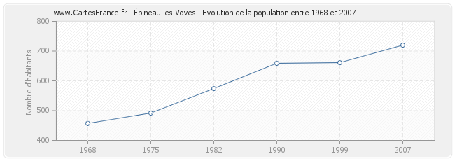 Population Épineau-les-Voves