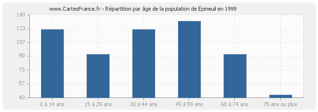 Répartition par âge de la population d'Épineuil en 1999