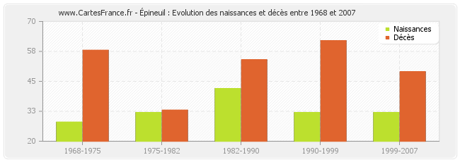 Épineuil : Evolution des naissances et décès entre 1968 et 2007