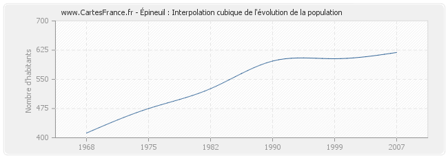 Épineuil : Interpolation cubique de l'évolution de la population
