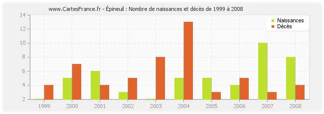 Épineuil : Nombre de naissances et décès de 1999 à 2008