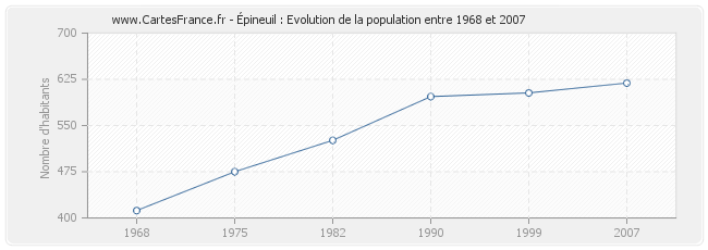 Population Épineuil