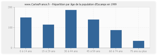 Répartition par âge de la population d'Escamps en 1999