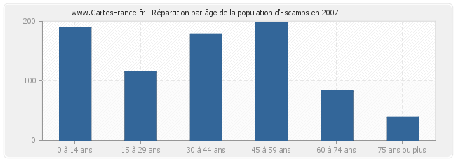 Répartition par âge de la population d'Escamps en 2007