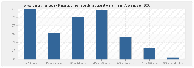 Répartition par âge de la population féminine d'Escamps en 2007