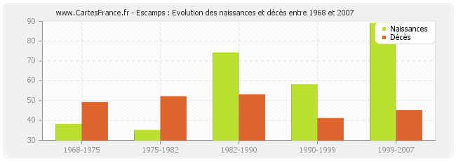 Escamps : Evolution des naissances et décès entre 1968 et 2007