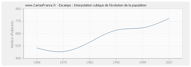 Escamps : Interpolation cubique de l'évolution de la population
