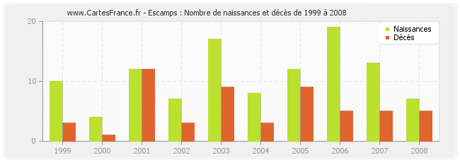 Escamps : Nombre de naissances et décès de 1999 à 2008