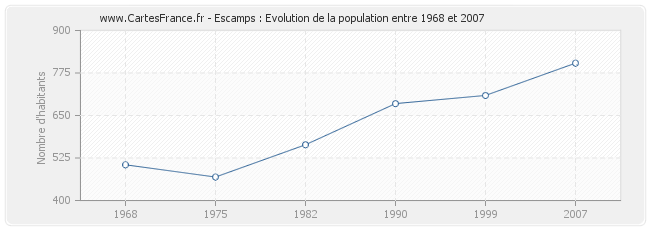 Population Escamps