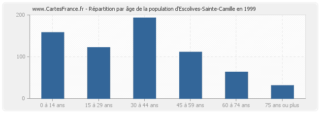 Répartition par âge de la population d'Escolives-Sainte-Camille en 1999