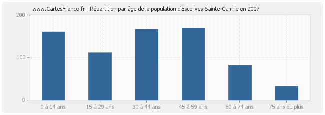 Répartition par âge de la population d'Escolives-Sainte-Camille en 2007