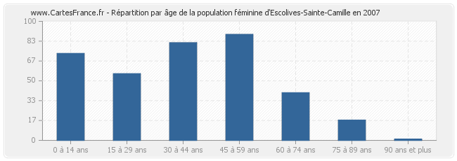 Répartition par âge de la population féminine d'Escolives-Sainte-Camille en 2007