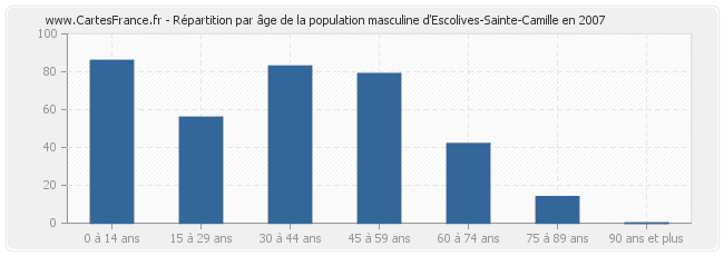 Répartition par âge de la population masculine d'Escolives-Sainte-Camille en 2007