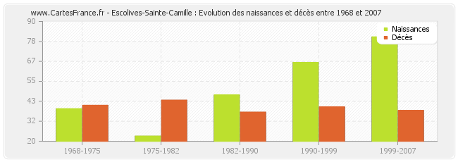 Escolives-Sainte-Camille : Evolution des naissances et décès entre 1968 et 2007