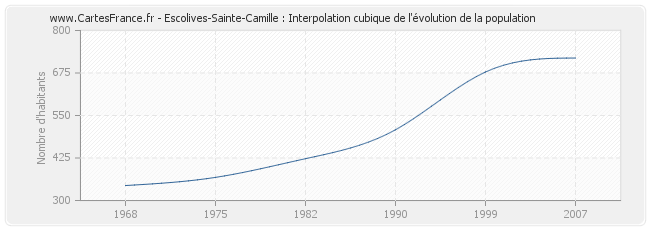 Escolives-Sainte-Camille : Interpolation cubique de l'évolution de la population