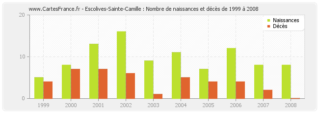 Escolives-Sainte-Camille : Nombre de naissances et décès de 1999 à 2008