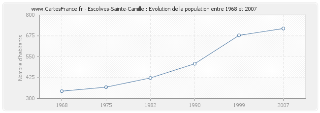 Population Escolives-Sainte-Camille