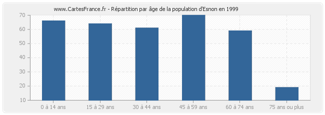 Répartition par âge de la population d'Esnon en 1999