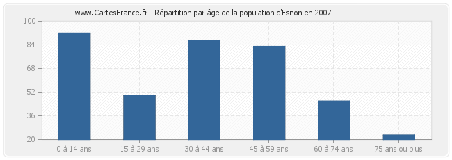 Répartition par âge de la population d'Esnon en 2007