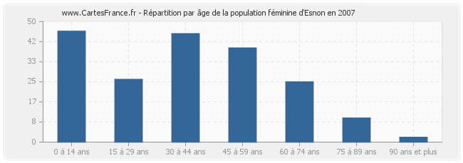 Répartition par âge de la population féminine d'Esnon en 2007