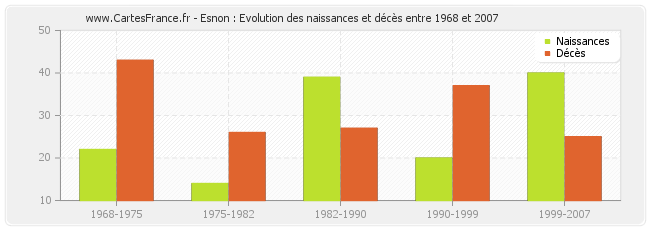 Esnon : Evolution des naissances et décès entre 1968 et 2007