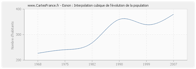 Esnon : Interpolation cubique de l'évolution de la population