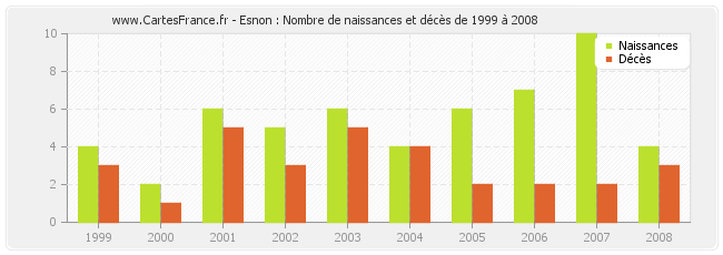 Esnon : Nombre de naissances et décès de 1999 à 2008
