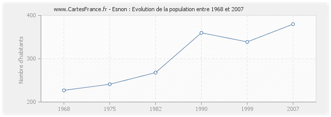 Population Esnon